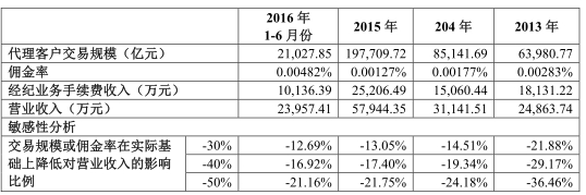 瑞达期货财务数据不一致_瑞达期货上市申请_期货居间人收入过10万