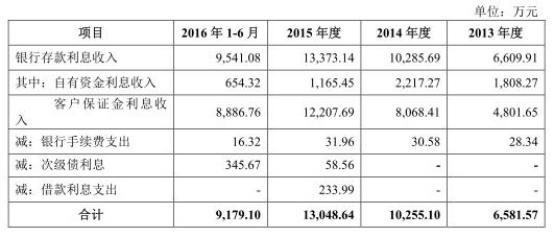 瑞达期货上市申请_期货居间人收入过10万_瑞达期货财务数据不一致