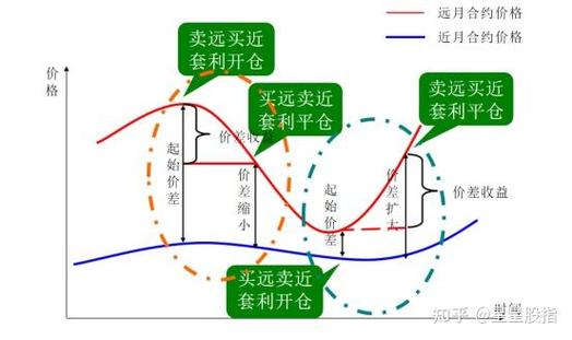 沪深300股指期货期现套利策略_股指期货 单边手续费_股指期货正向套利与反向套利分析