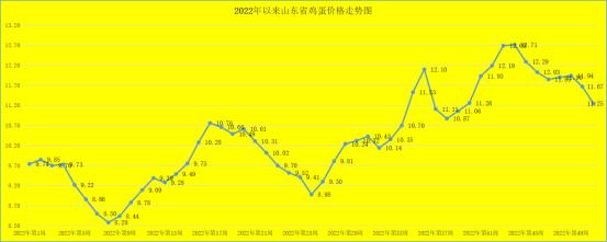 今日全国鸡蛋价格最新行情走势_蛋雏鸡价格分析_山东鸡蛋价格走势