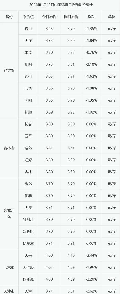 山东鸡蛋价格走势_蛋雏鸡价格分析_今日全国鸡蛋价格最新行情走势