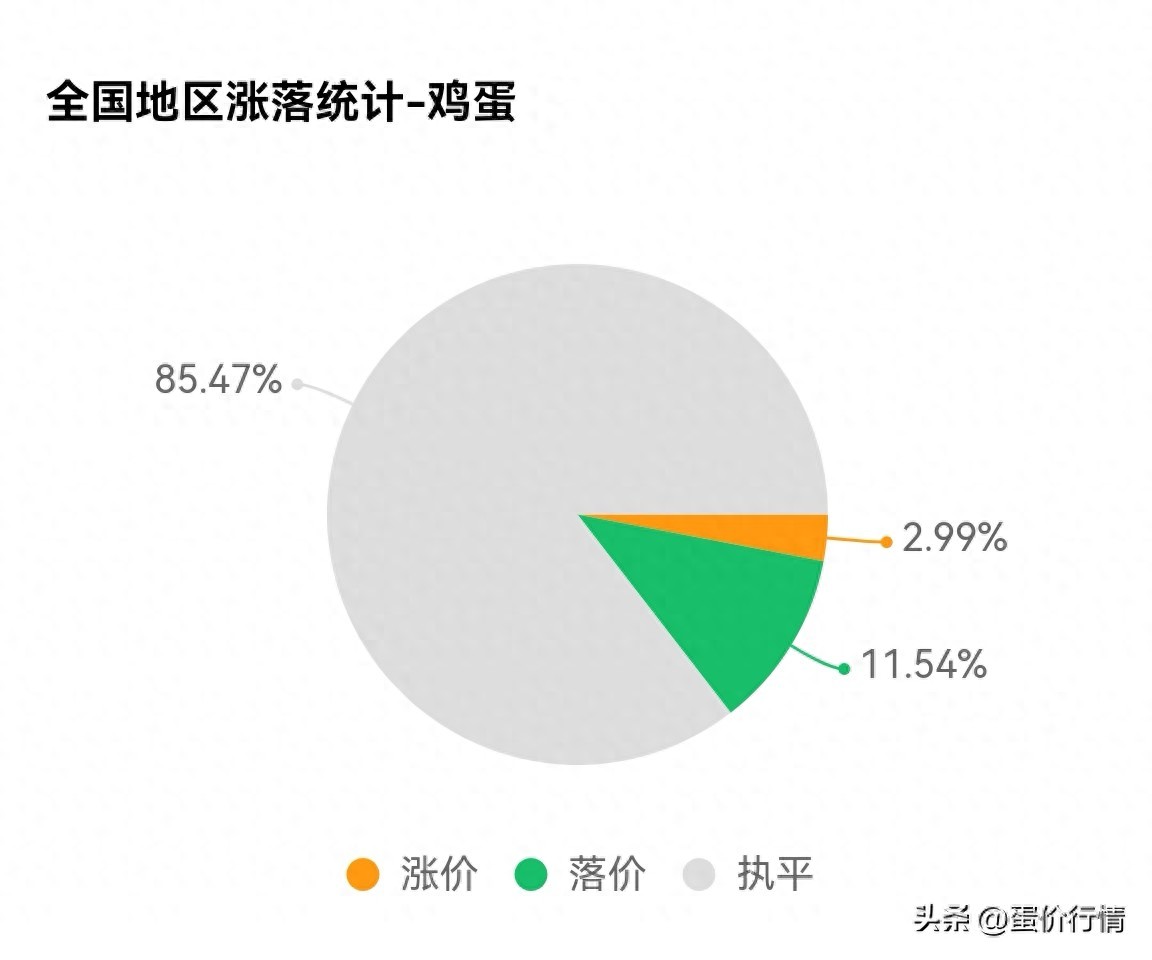 今日全国鸡蛋价格行情_今日全国鸡蛋价格最新行情走势_山东省鸡蛋报价行情