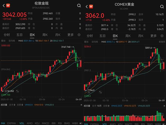 怎么玩转期货_近期金价走势_黄金投资风险