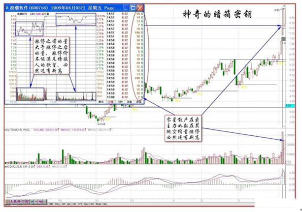 成交量分析技巧_股票如何看盘选股_量柱三先规律运用