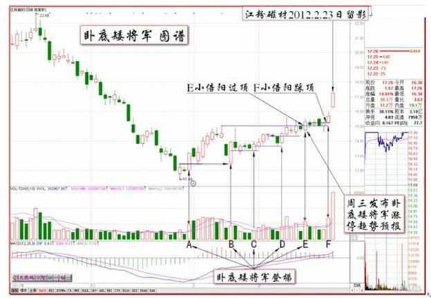 量柱三先规律运用_成交量分析技巧_股票如何看盘选股