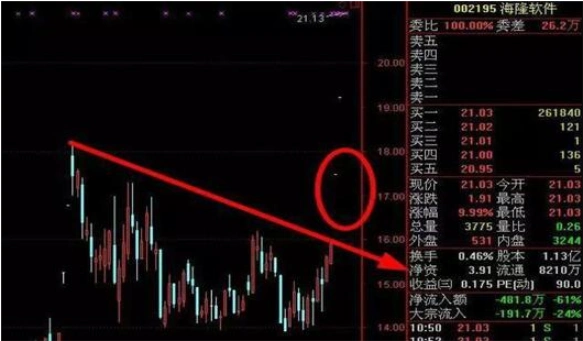 尾盘急跌出货分析_尾盘拉升选股公式_尾盘急拉庄家意图