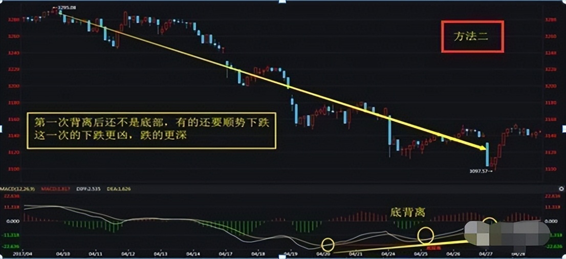 MACD指标实战技巧_炒股耐心策略_炒股常用指标