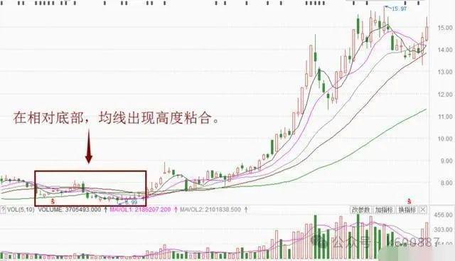 地量选股公式1_股市生存法则_牛股启动前均线特征