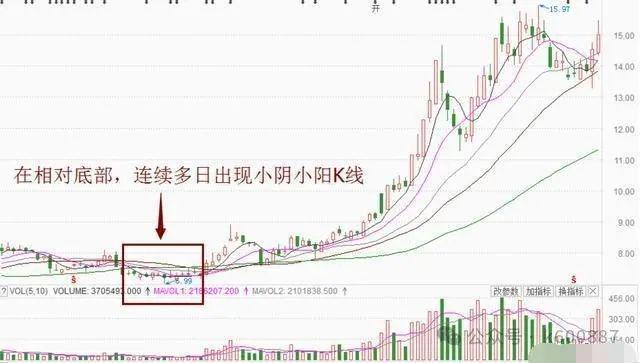 地量选股公式1_牛股启动前均线特征_股市生存法则