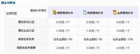 “营销伙伴”受青睐：工作者赚钱有新招