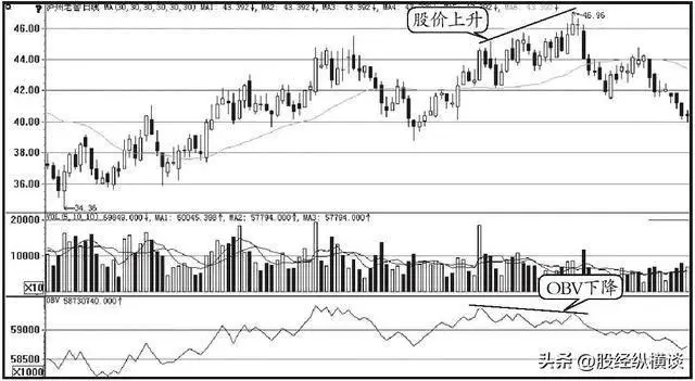 OBV指标交易策略_炒股技巧学习_股票投资买点卖点