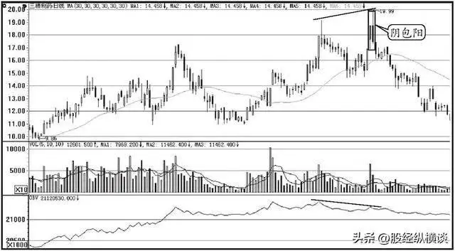 炒股技巧学习_OBV指标交易策略_股票投资买点卖点