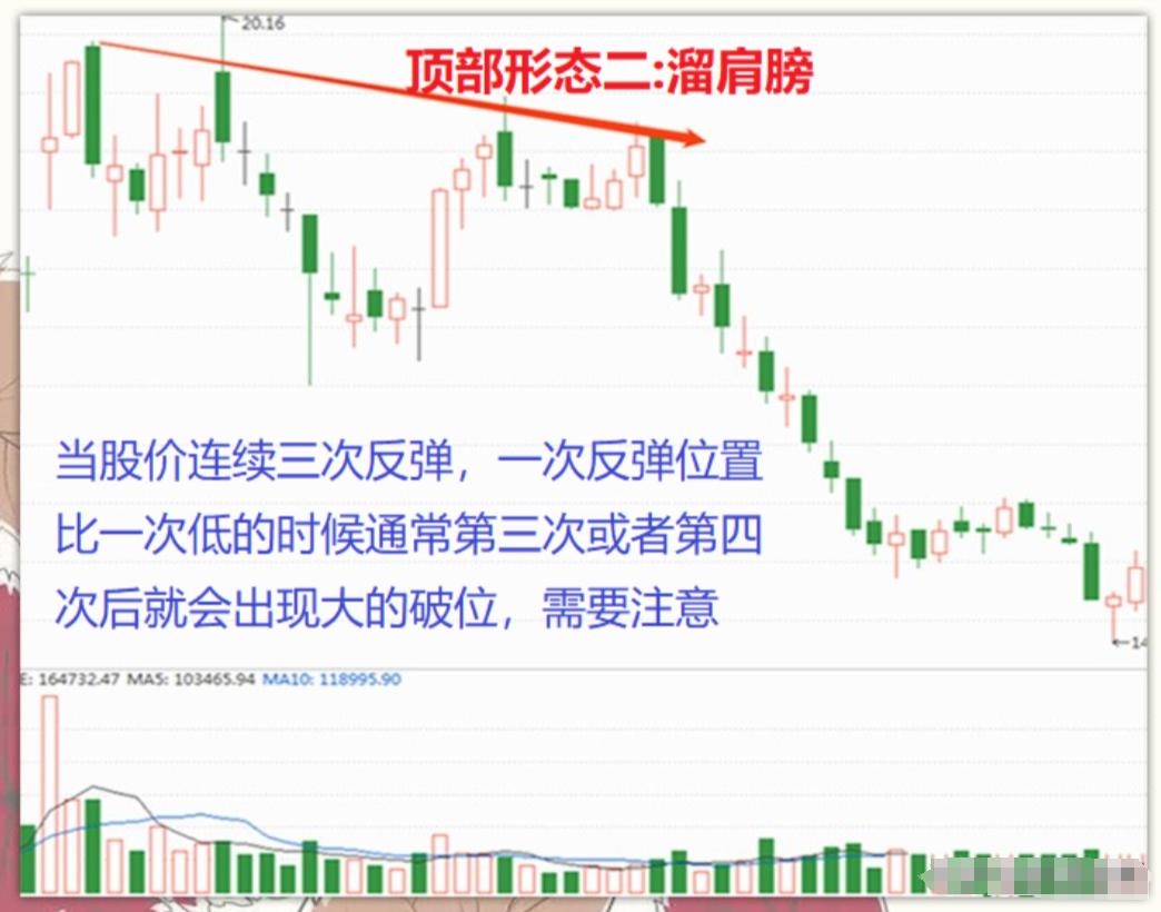 股市交易之道_炒股入门教学视频教程_顶部信号识别