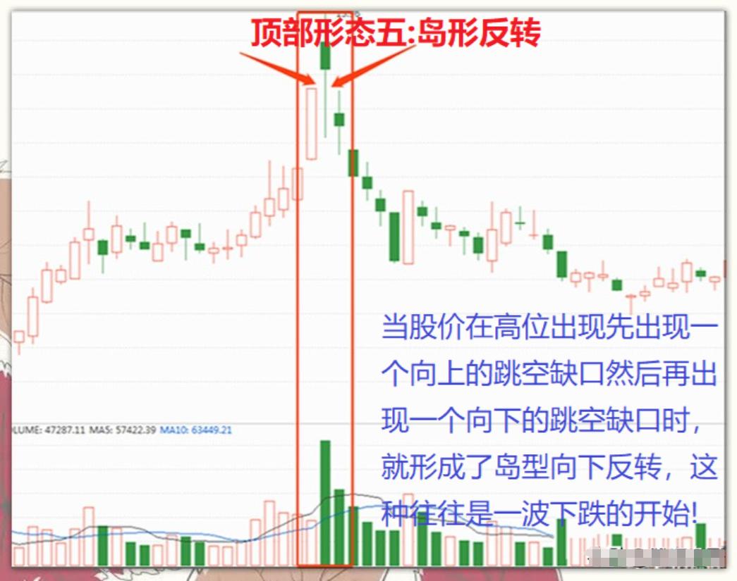 顶部信号识别_炒股入门教学视频教程_股市交易之道