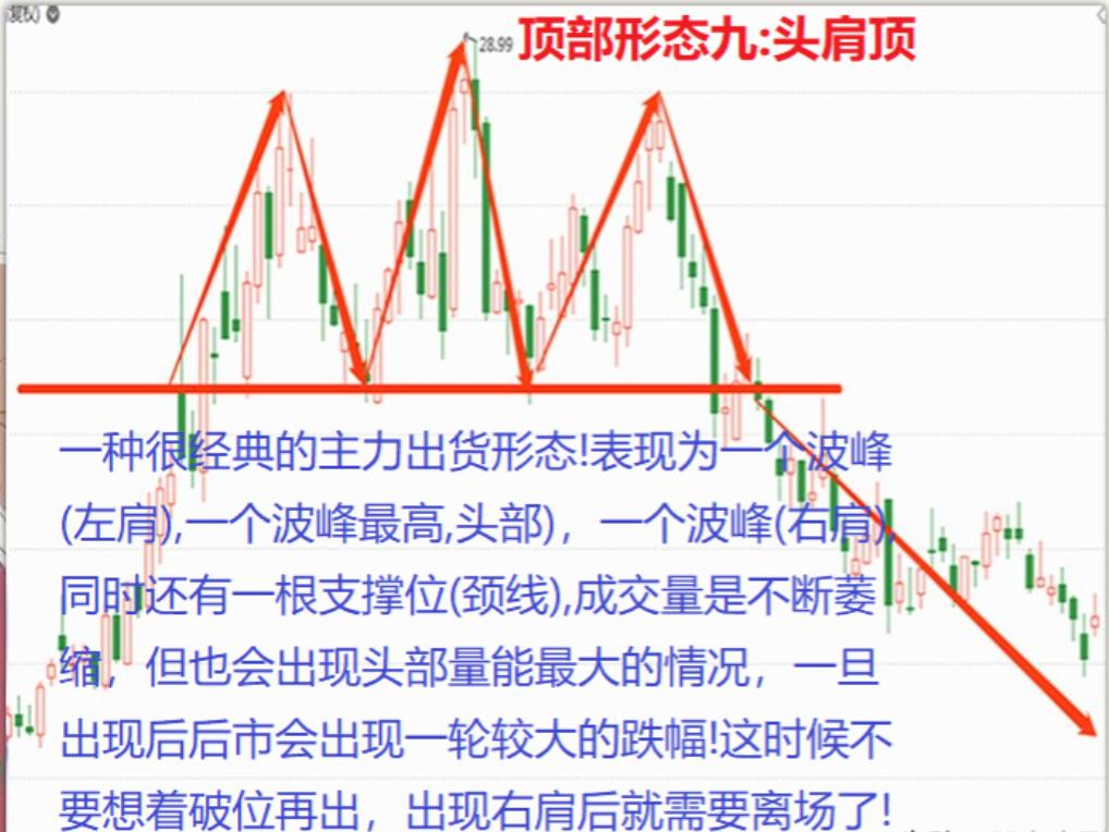 炒股入门教学视频教程_股市交易之道_顶部信号识别