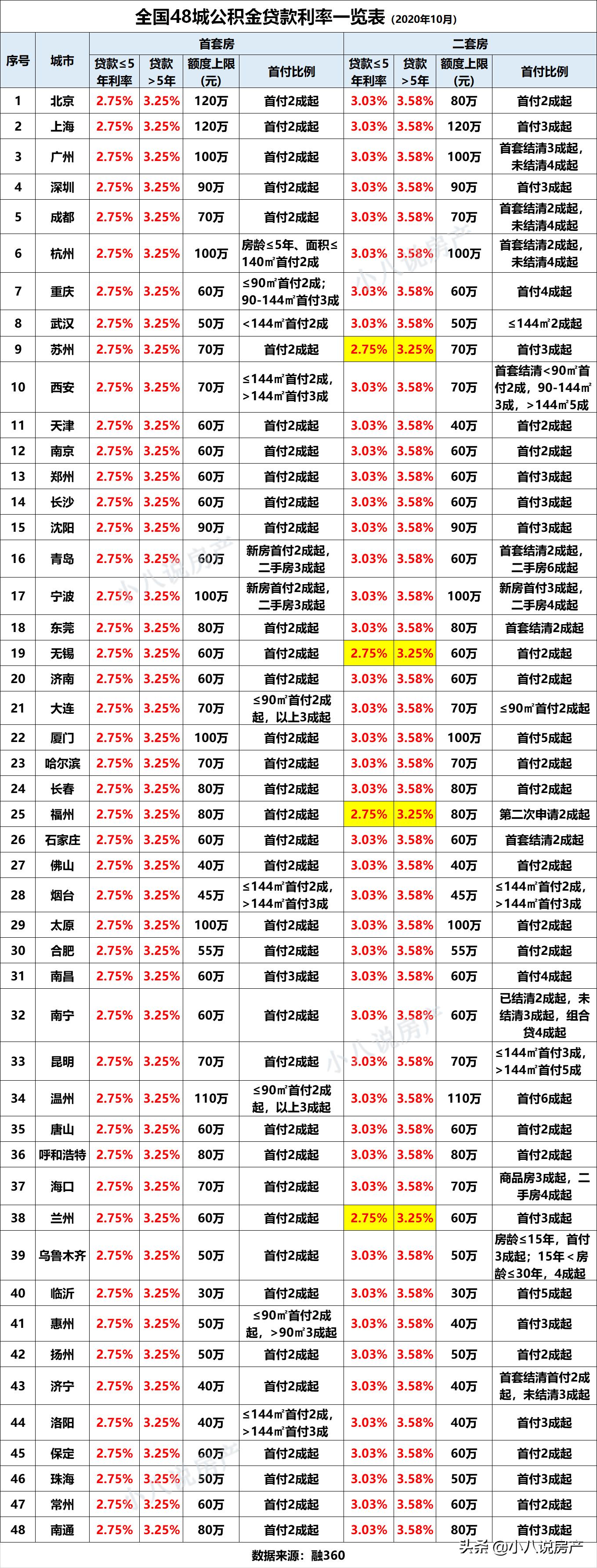 最新房贷利率 首套房首付比例 住房公积金贷款额度_咸阳公积金贷款计算