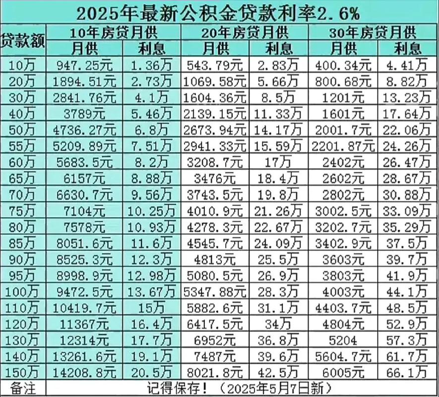 咸阳公积金贷款计算_最新房贷利率 首套房首付比例 住房公积金贷款额度