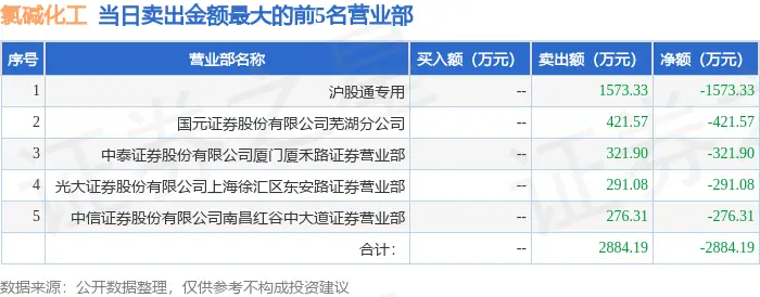 炒股养家席位地址_炒股养家北向资金龙虎榜_氯碱化工600618龙虎榜