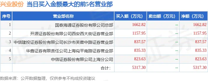 兴业股份价格涨幅偏离值_炒股养家席位地址_兴业股份龙虎榜