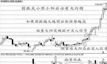 尾盘30分钟选股法_乖离率金叉选股公式_尾盘拉升的7种情况