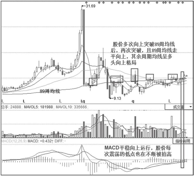 股票投资买点卖点_炒股一招先 陈浩_135均线交易系统