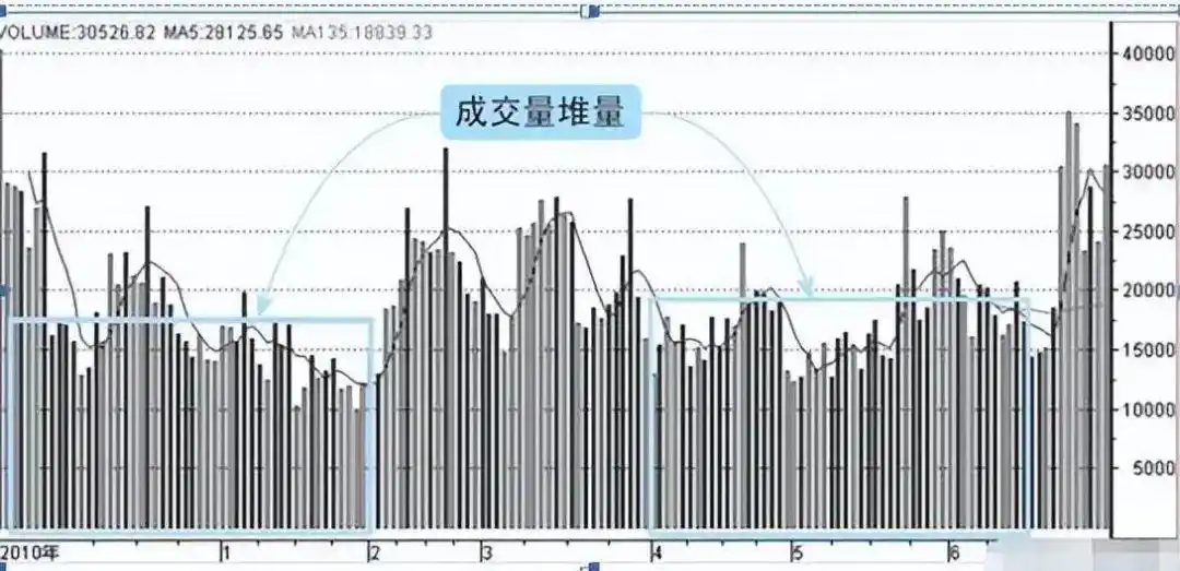成交量选股_炒股一定要懂量价分析_量价关系分析