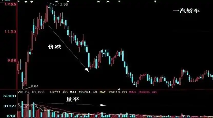 炒股一定要懂量价分析_成交量选股_量价关系分析