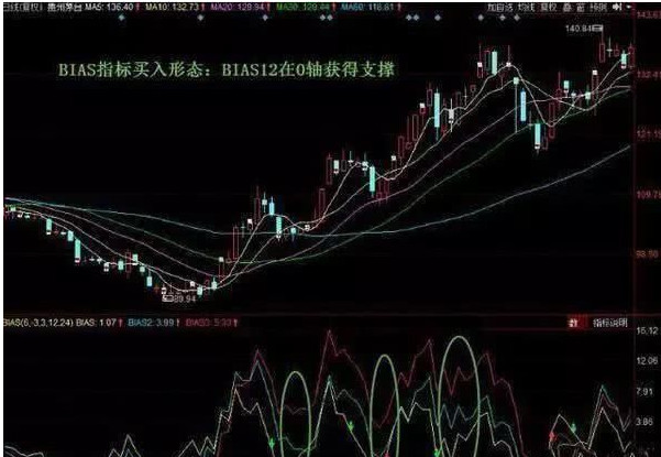 BIAS指标超卖形态应用_乖离率金叉选股公式_乖离率指标买入时机