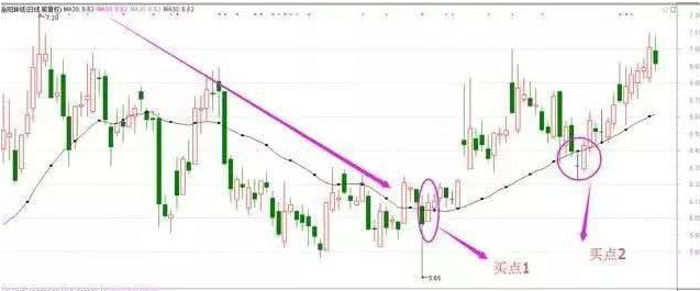 乖离率金叉选股公式_乖离率指标买入时机_BIAS指标超卖形态应用