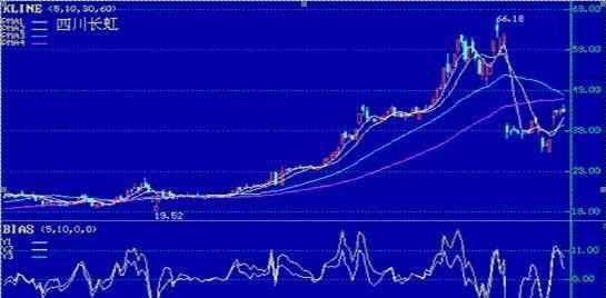 BIAS指标超卖形态应用_乖离率金叉选股公式_乖离率指标买入时机