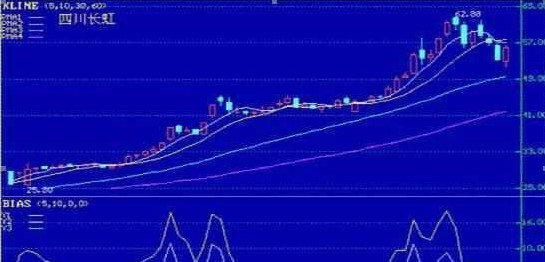 乖离率指标买入时机_乖离率金叉选股公式_BIAS指标超卖形态应用