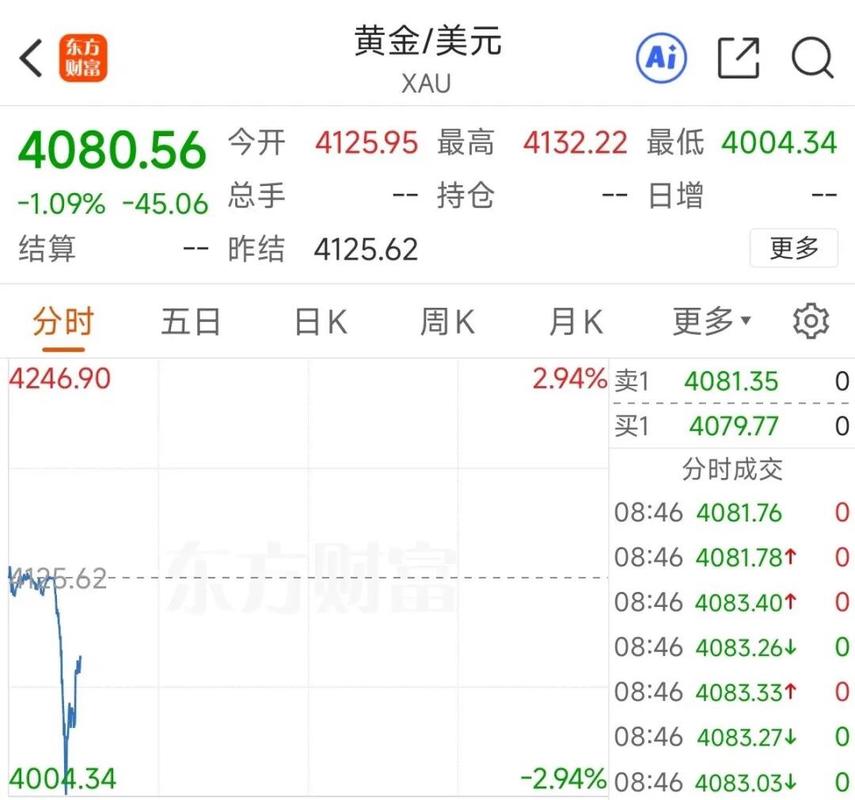 黄金避险属性减弱_黄金美元走势分析_中国黄金期货走势图