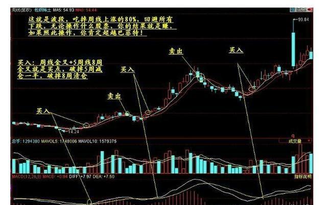 乖离率金叉选股公式_MACD指标使用技巧_MACD指标选股方法