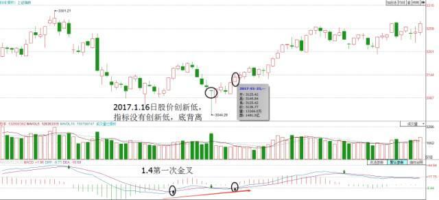 MACD指标选股方法_乖离率金叉选股公式_MACD指标使用技巧