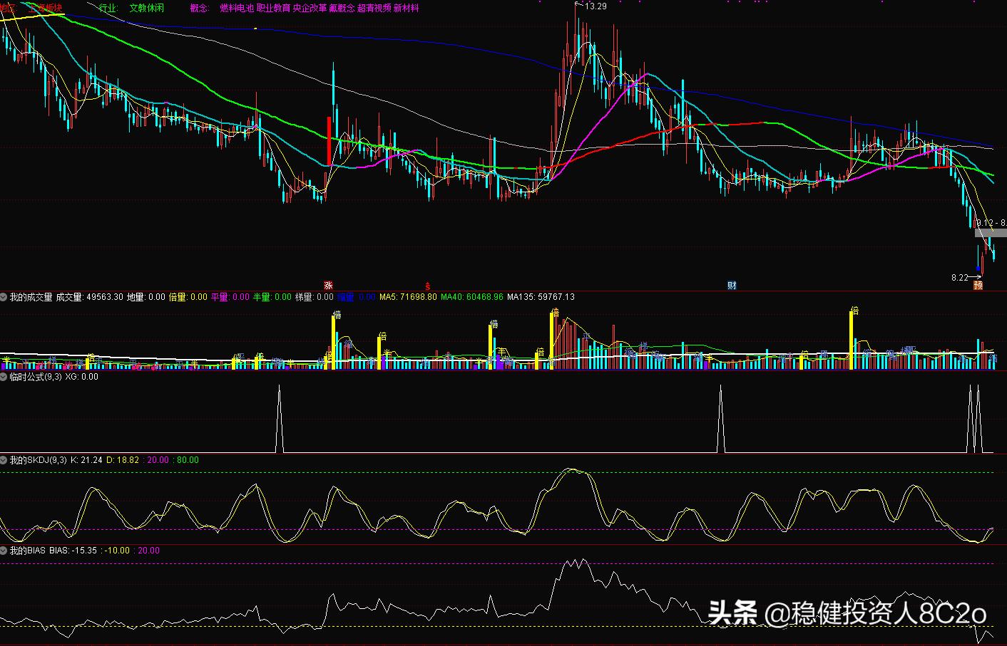 低位板块涨跌情况_乖离率金叉选股公式_SKDJ指标选股条件运用