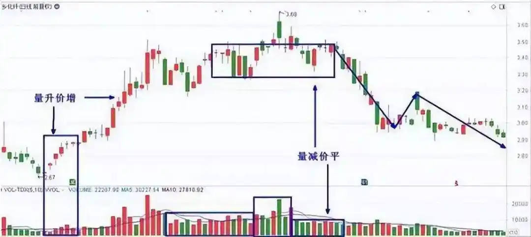量价关系_炒股一定要懂量价分析_成交量分析