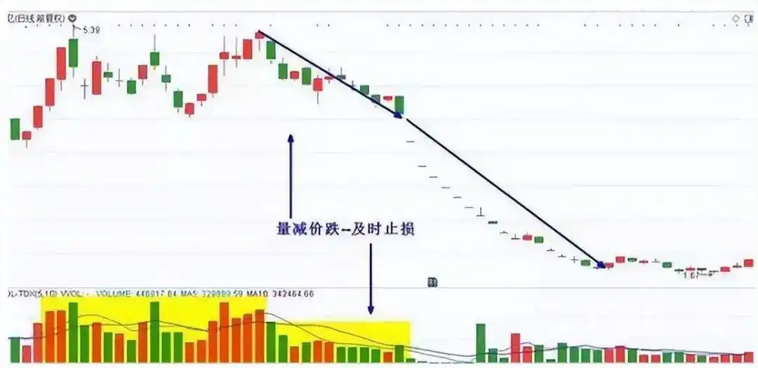 量价关系_成交量分析_炒股一定要懂量价分析