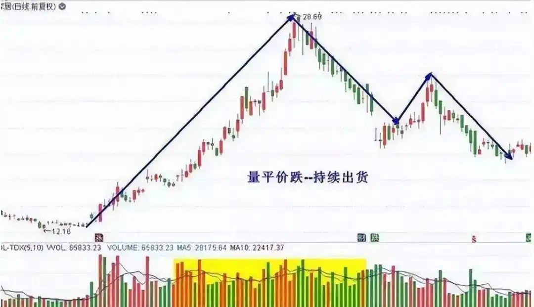 量价关系_炒股一定要懂量价分析_成交量分析