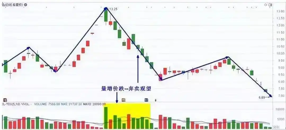 量价关系_成交量分析_炒股一定要懂量价分析
