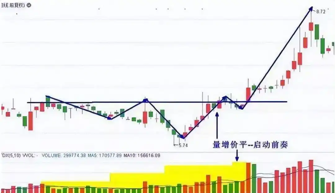 炒股一定要懂量价分析_成交量分析_量价关系