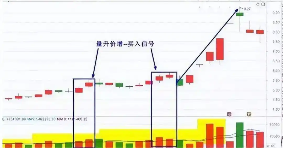 成交量分析_量价关系_炒股一定要懂量价分析