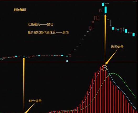 股票量价关系分析_成交量与股价关系解读_成交量均量线选股公式
