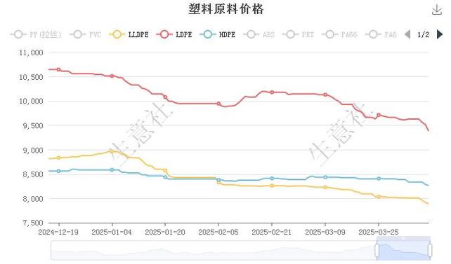 高压聚乙烯价格走势_2026年聚乙烯市场行情分析_2026塑料行情怎么样