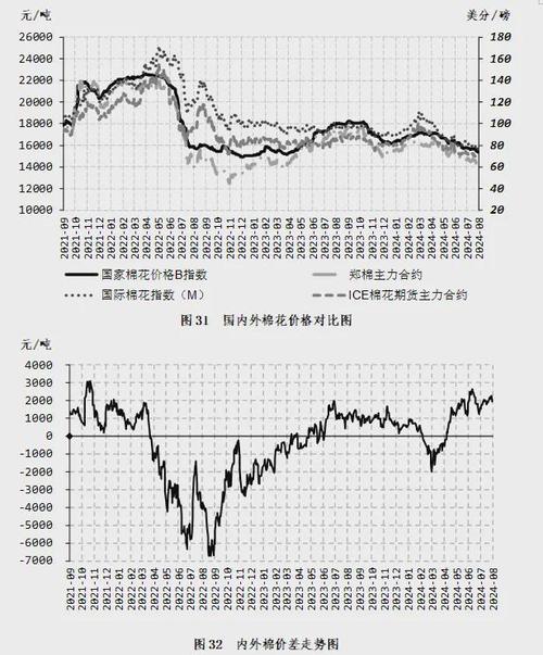 中国棉花进口量统计_2025年全球棉花产量分析_国际棉花行情