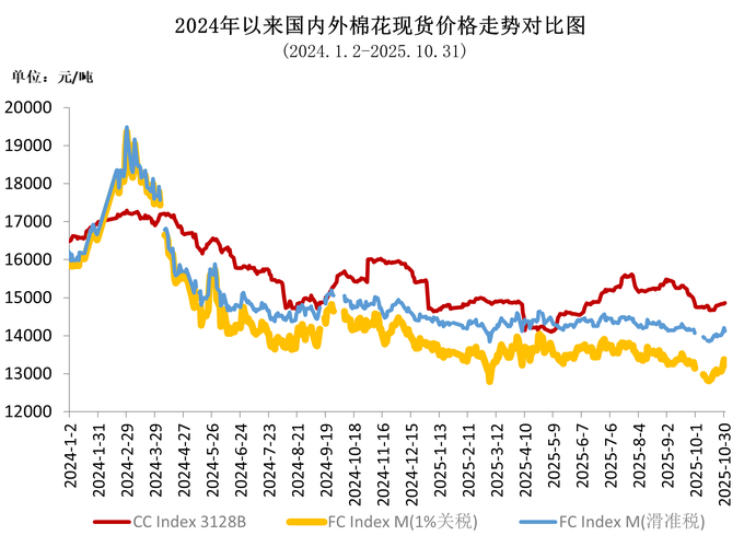 国际棉价分析_国内棉价走势_国际棉花行情