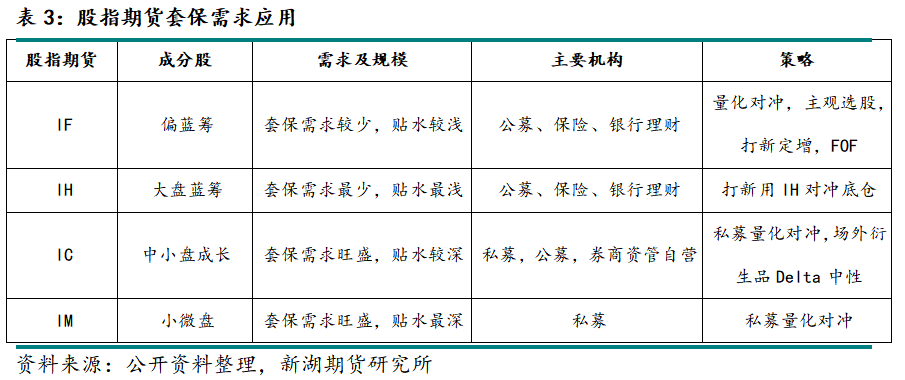 机构股指期货套期保值_股指期货套期保值交易_股指期货期现套利交易