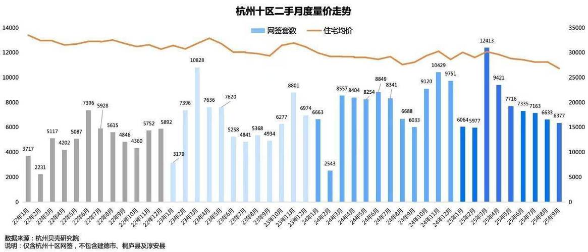 杭州,近期楼市行情走势_杭州楼市价格结构下调_杭州楼市成交量增长