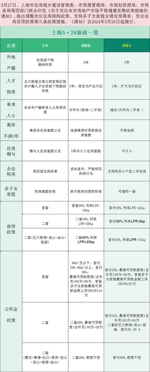 上海楼市新政调整优化住房限购政策_上海二套房公积金贷款政策 2026_支持多子女家庭合理住房需求