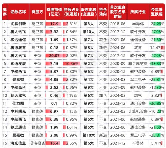 硬科技投资趋势_炒股知识初学_葛卫东家族持仓分析