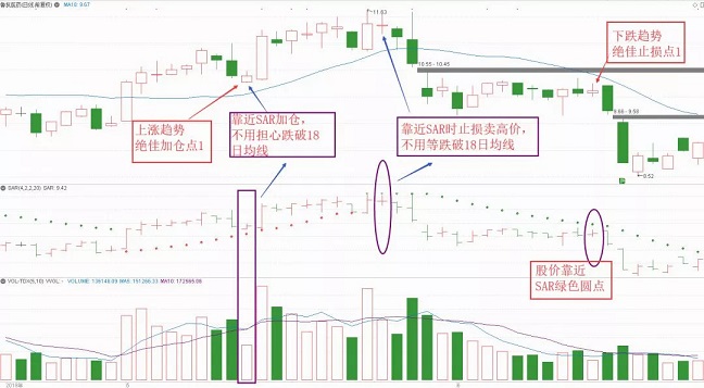 SAR指标使用方法_SAR指标买卖点判断_股市sar指标怎么看